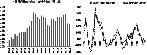 德國高科技出口以及德國與中國的進(jìn)出口情況 德國高科技出口以及德國與中國的進(jìn)出口情況