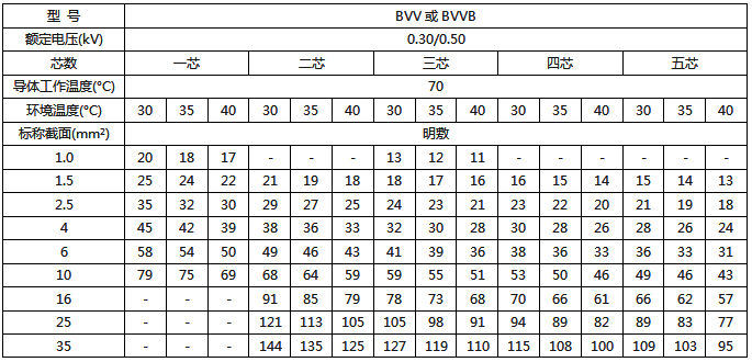 BVV、BVVB絕緣電線明敷時持續(xù)載流量