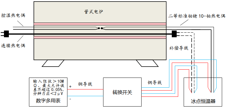 連續(xù)熱電偶均勻性校準設備連接示意圖