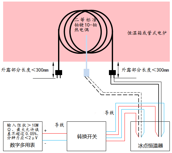 連續(xù)熱電偶校準設(shè)備連接圖