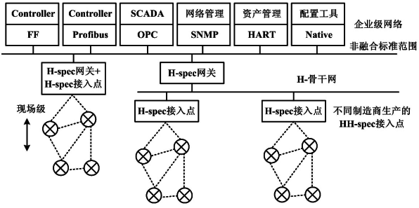 希思羅工作組融合工業(yè)無線標準第三步方案