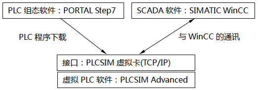 WinCC和PLCSIM Advanced部署在同一臺PC，通過PLCSIM虛擬網(wǎng)卡(TCP/IP)通訊