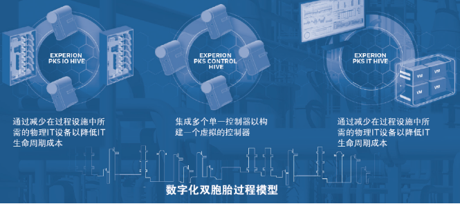 霍尼韋爾Experion過(guò)程知識(shí)系統(tǒng)(PKS)高度集成虛擬化環(huán)境(HIVE) 霍尼韋爾Experion過(guò)程知識(shí)系統(tǒng)(PKS)高度集成虛擬化環(huán)境(HIVE)