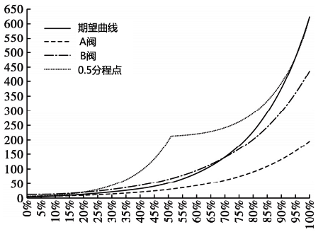 等百分比流量系統(tǒng)-0.5分程點(diǎn)