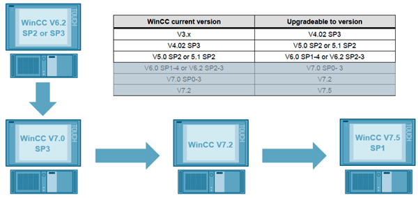WinCC升級(jí)方案