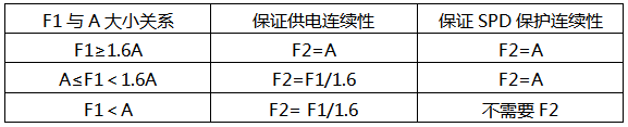 F1、F2選擇