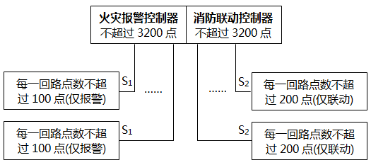 同時(shí)設(shè)置一臺(tái)火災(zāi)報(bào)警控制器又設(shè)置一臺(tái)聯(lián)動(dòng)控制器