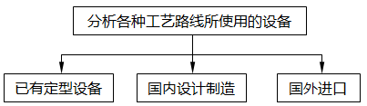 確定方案，落實(shí)設(shè)備