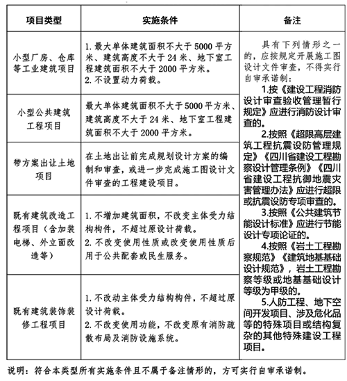 成都市實(shí)行勘察設(shè)計(jì)質(zhì)量自審承諾制建設(shè)工程項(xiàng)目清單 成都市實(shí)行勘察設(shè)計(jì)質(zhì)量自審承諾制建設(shè)工程項(xiàng)目清單