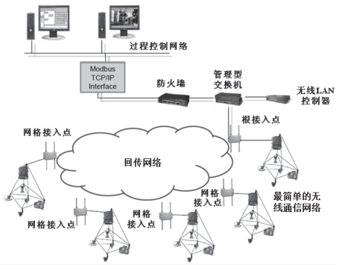 通過多個接入點連接的較大規(guī)模無線通信網(wǎng)絡