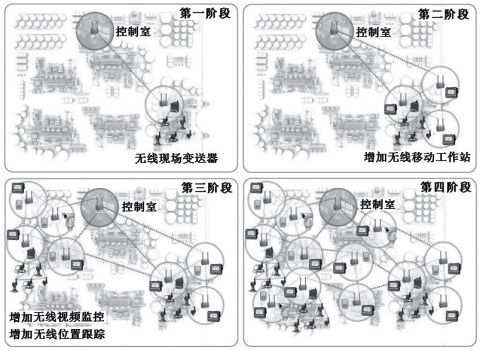 無線通信網(wǎng)絡應用規(guī)模逐漸擴大示意圖