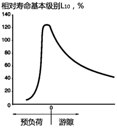 預負荷與軸承工作游隙的關(guān)系