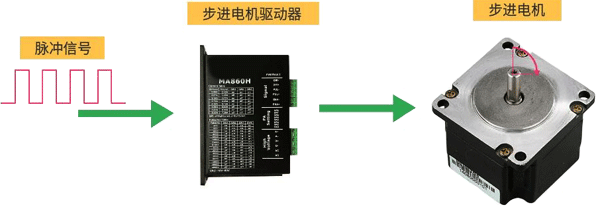 步進(jìn)電機(jī)控制