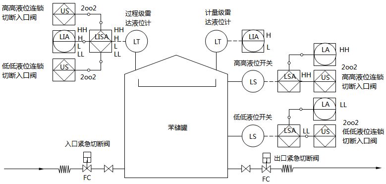 苯儲(chǔ)罐改造后工藝流程示意
