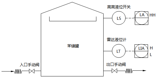 苯儲(chǔ)罐改造前工藝流程示意