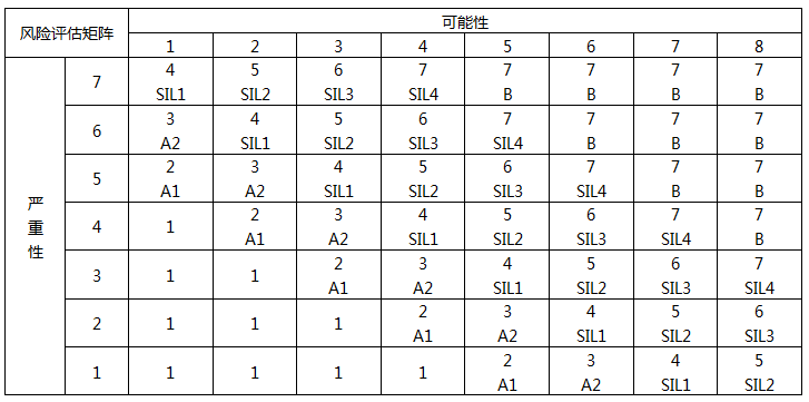 HAZOP分析時(shí)所使用的風(fēng)險(xiǎn)矩陣