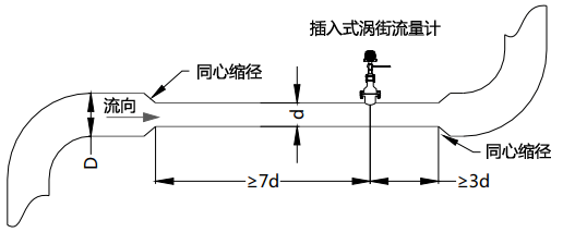 使用同心縮管：僅需考慮上游包括大管、變徑管的總直管長度大于7D