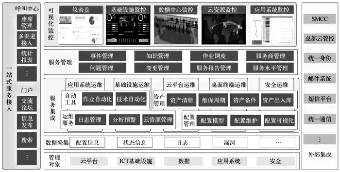 一體化IT運維服務(wù)平臺示意
