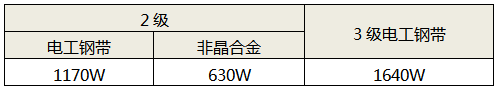 1600kVA油浸式變壓器的空載損耗(最大值) 1600kVA油浸式變壓器的空載損耗(最大值)
