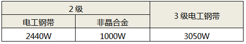 2000kVA干式變壓器的空載損耗(最大值) 2000kVA干式變壓器的空載損耗(最大值)