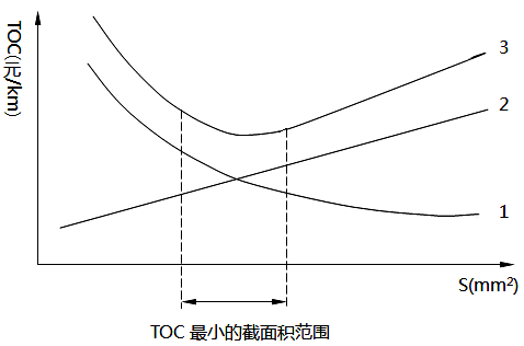 電線、電纜截面積(S)與總費(fèi)用(TOC)關(guān)系