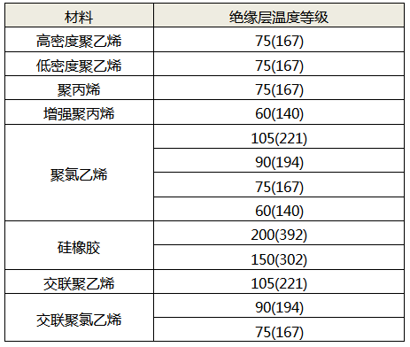 絕緣材料對(duì)應(yīng)的溫度等級(jí)