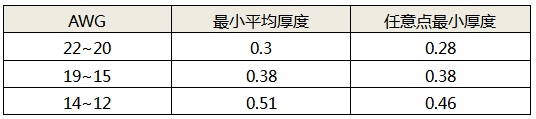 線(xiàn)芯規(guī)格對(duì)應(yīng)的絕緣層最小厚度
