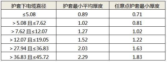 電纜護(hù)套最小厚度與護(hù)套下線(xiàn)徑的對(duì)應(yīng)關(guān)系