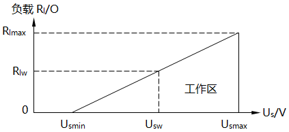 負載局限圖