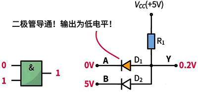 與門電路的輸入端都輸入1(高電平)時，輸出端Y才會輸出1，否則輸出端Y輸出0
