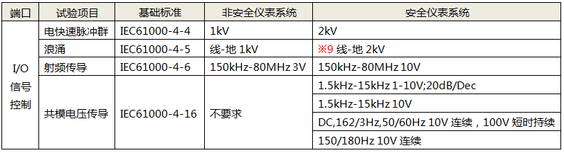 功能儀表的I/O信號控制端口試驗(yàn)項(xiàng)目