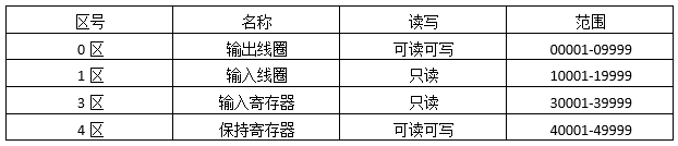 Modbus協議規(guī)定了4個存儲區(qū)