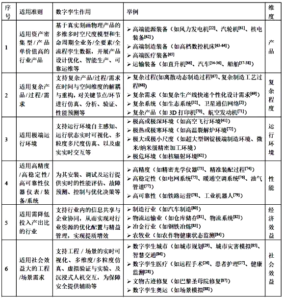 數(shù)字孿生適用準則