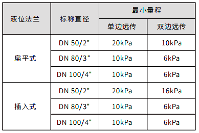 遠(yuǎn)傳法蘭與最小量程關(guān)系對照表