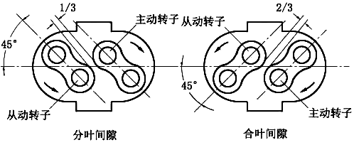 羅茨風(fēng)機(jī)分葉間隙