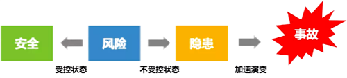 安全、風(fēng)險(xiǎn)、隱患和事故之間的關(guān)系