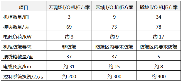 無現(xiàn)場I/O機柜方案、區(qū)域I/O機柜和撬塊I/O箱方案對比
