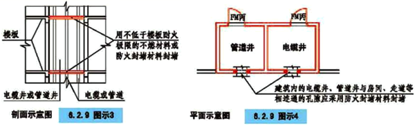 管道井、電纜井與相鄰的房間、走道的連通孔隙的封堵