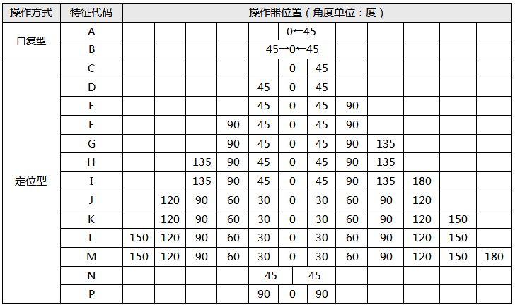 萬(wàn)能轉(zhuǎn)換開(kāi)關(guān)操作方式