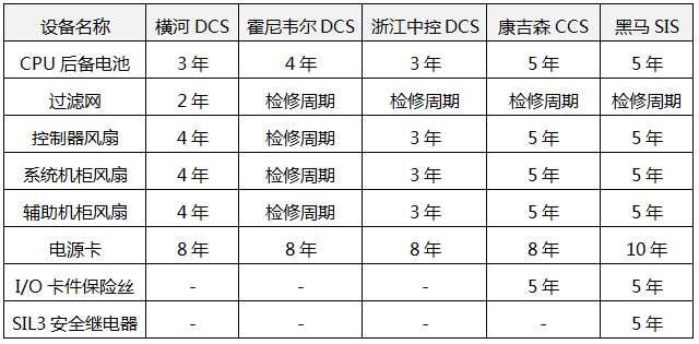 不同品牌DCS系統(tǒng)點(diǎn)檢周期推薦時間