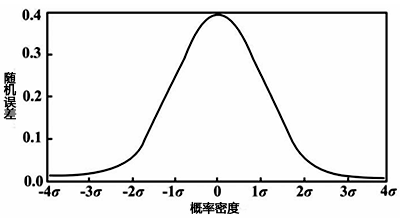 測試誤差正態(tài)分布圖