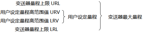 變送器最大量程與用戶設(shè)定量程示意圖