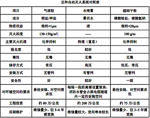 三種自動滅火系統(tǒng)的對比 三種自動滅火系統(tǒng)的對比