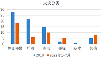 2022年1月到7月22日新能源汽車發(fā)生火災分類