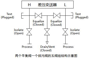兩個(gè)排污閥、一個(gè)平衡閥和兩個(gè)取壓閥組成的五閥組