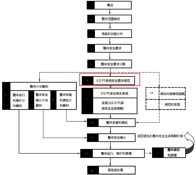 安全要求規(guī)格書實施的階段