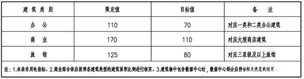 《民用建筑電氣設(shè)計標(biāo)準(zhǔn)》GB 51309-2019規(guī)定的變壓器容量指標(biāo)