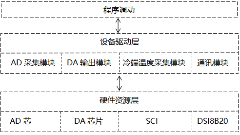 觸摸式無紙記錄儀采集板驅(qū)動(dòng)程序設(shè)計(jì)