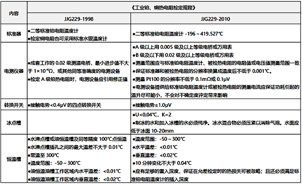 3、檢測設(shè)備之間的差異