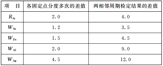 后續(xù)檢定高溫鉑電阻溫度計的穩(wěn)定性要求